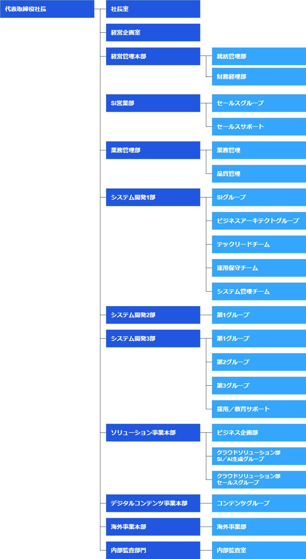 代表取締役社長  経営企画室  経営管理本部 統括管理部 経営グループ 営業推進グループ システム管理グループ SI事業本部 システムソリューション部 ビジネスアーキテクト部  ソリューション事業本部 D-ソリューション部 ビジネスサービス部  コンテンツ事業本部 コンテンツグループ