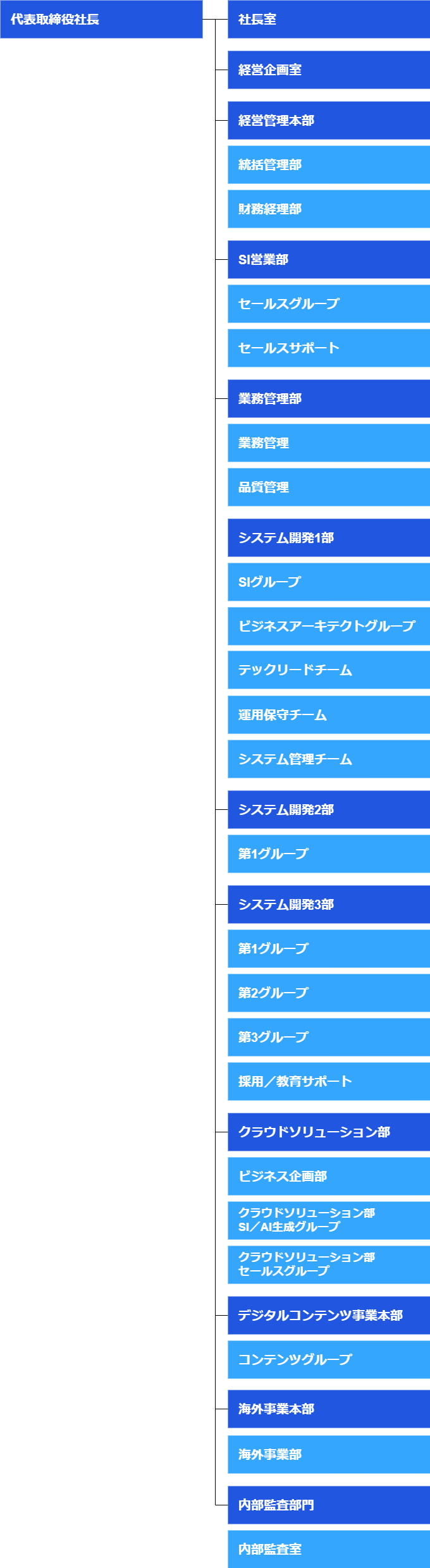 代表取締役社長  経営企画室  経営管理本部 統括管理部 経営グループ 営業推進グループ システム管理グループ SI事業本部 システムソリューション部 ビジネスアーキテクト部  ソリューション事業本部 D-ソリューション部 ビジネスサービス部  コンテンツ事業本部 コンテンツグループ